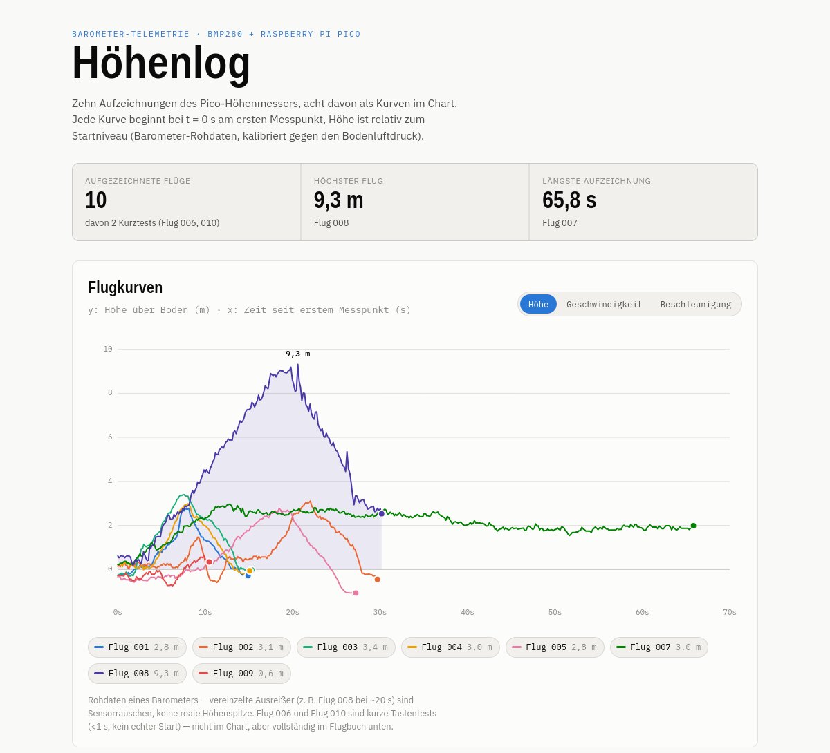 Höhenlog: Flugkurven aus dem Pico-Barometer